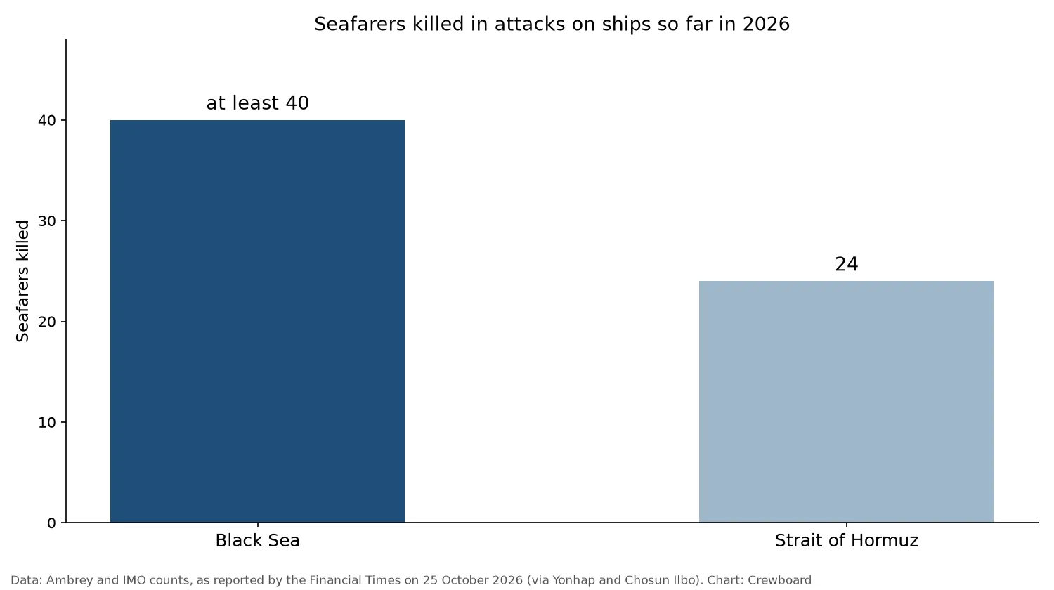Bar chart. Black Sea: at least 40 seafarers killed. Strait of Hormuz: 24 seafarers killed.