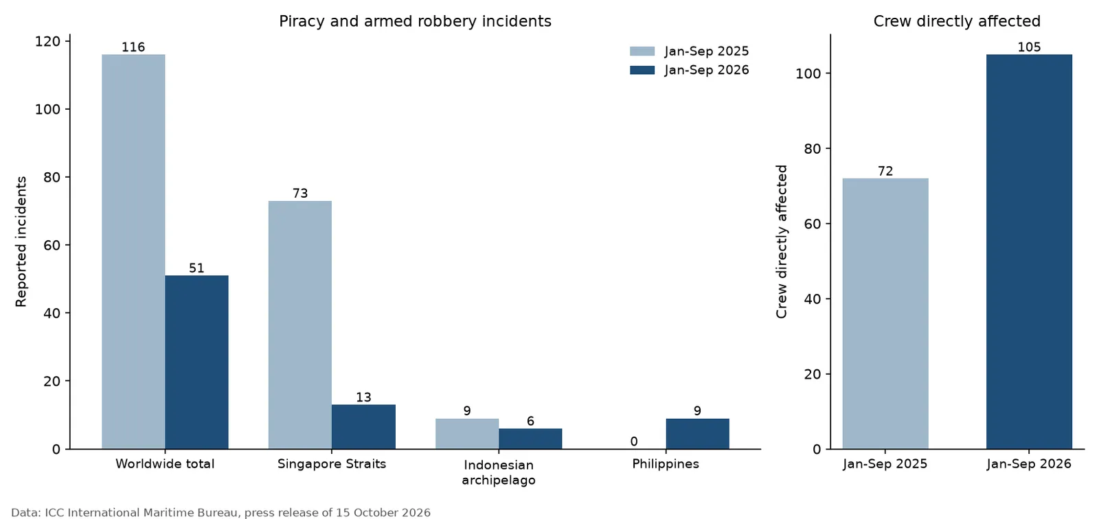 Bar chart comparing IMB incident numbers for January to September 2025 and 2026: worldwide 116 and 51, Singapore Straits 73 and 13, Indonesian archipelago 9 and 6, Philippines 0 and 9; crew directly affected 72 and 105.