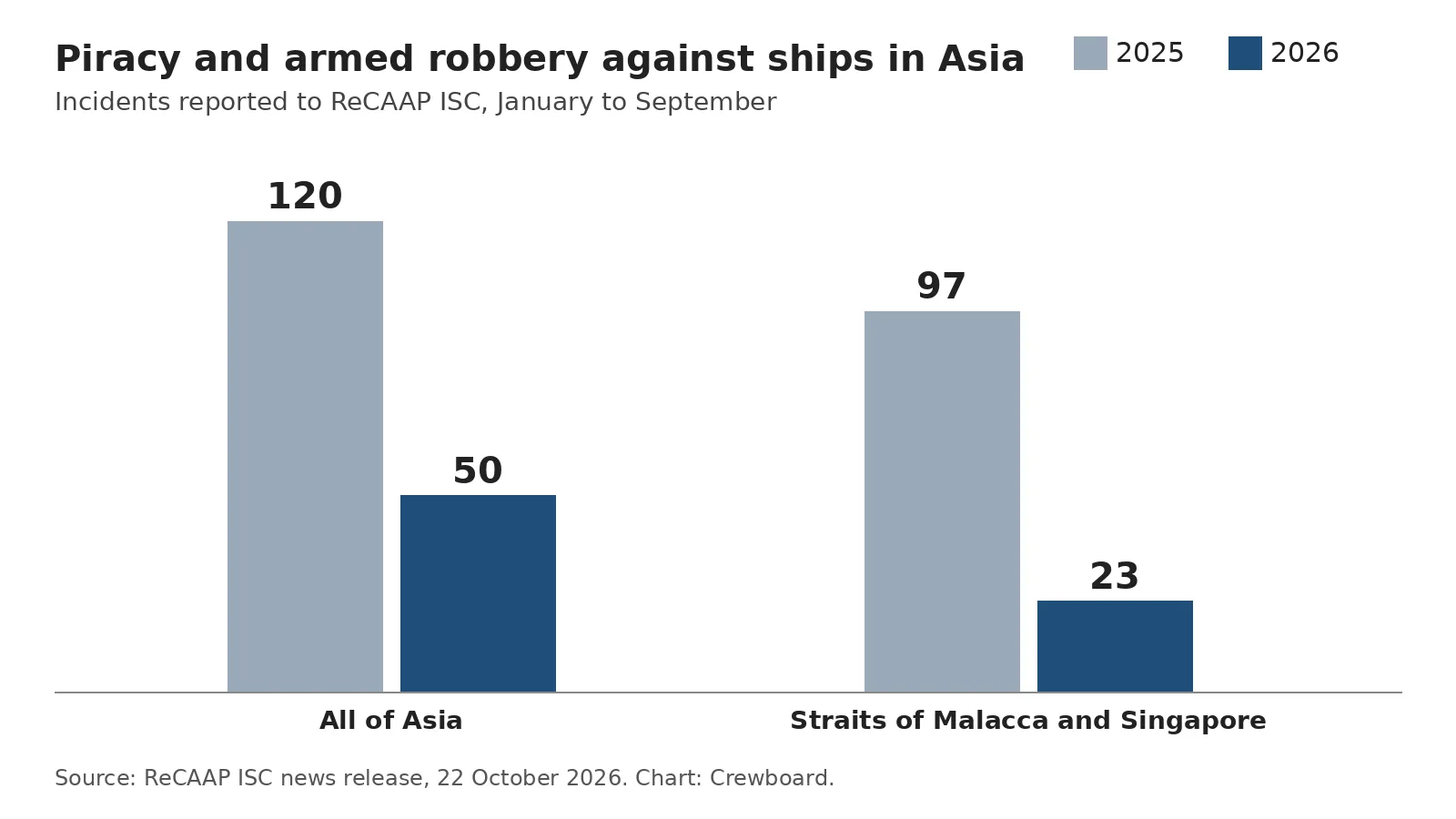 Bar chart. All of Asia: 120 cases in January to September 2025, 50 in 2026. Straits of Malacca and Singapore: 97 cases in 2025, 23 in 2026.